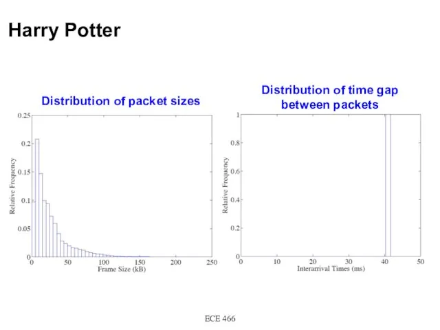 Harry Potter ECE 466 Distribution of packet sizes Distribution of time gap between packets