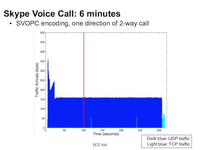 Skype Voice Call: 6 minutes ECE 466 SVOPC encoding, one direction of