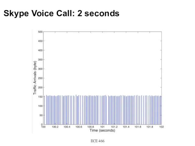 Skype Voice Call: 2 seconds ECE 466