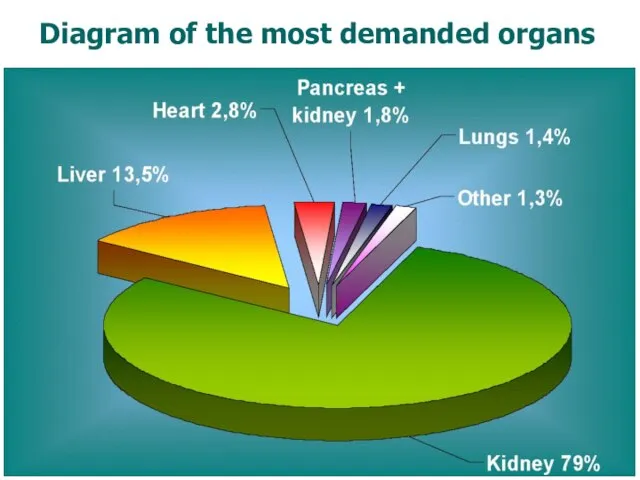 Diagram of the most demanded organs