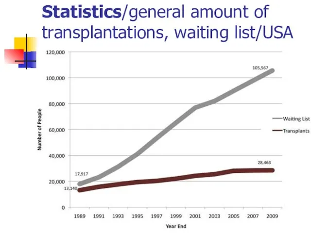 Statistics/general amount of transplantations, waiting list/USA