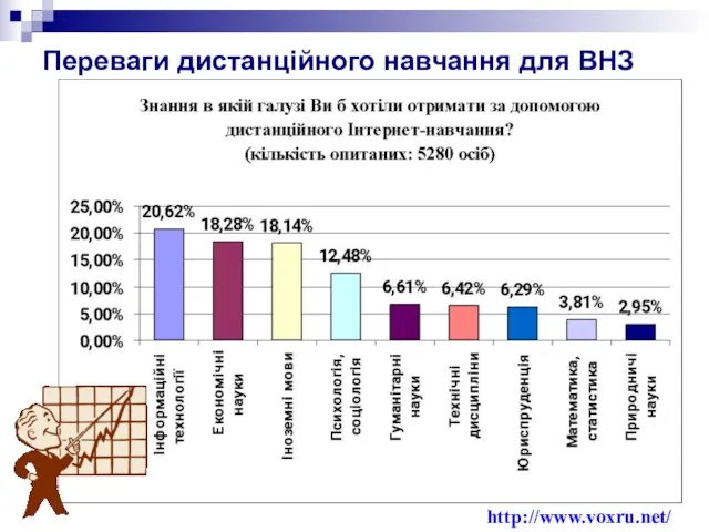 Переваги дистанційного навчання для ВНЗ http://www.voxru.net/