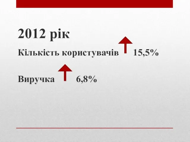 2012 рік Кількість користувачів 15,5% Виручка 6,8%