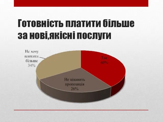 Готовність платити більше за нові,якісні послуги