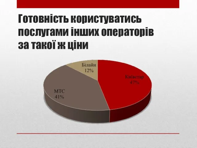 Готовність користуватись послугами інших операторів за такої ж ціни