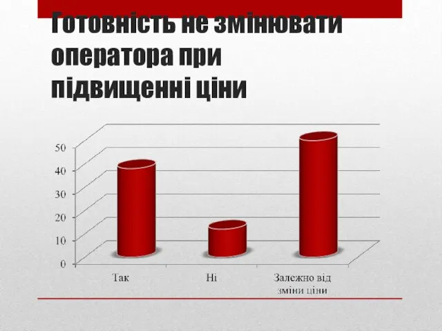 Готовність не змінювати оператора при підвищенні ціни