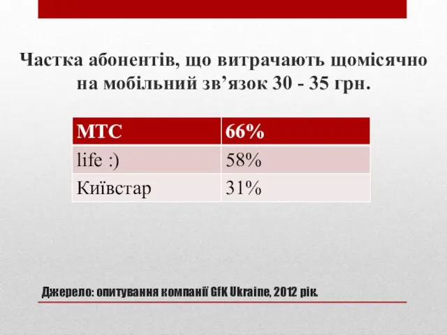Джерело: опитування компанії GfK Ukraine, 2012 рік. Частка абонентів, що витрачають щомісячно