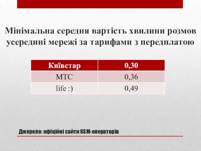 Джерело: офіційні сайти GSM-операторів Мінімальна середня вартість хвилини розмов усередині мережі за тарифами з передплатою