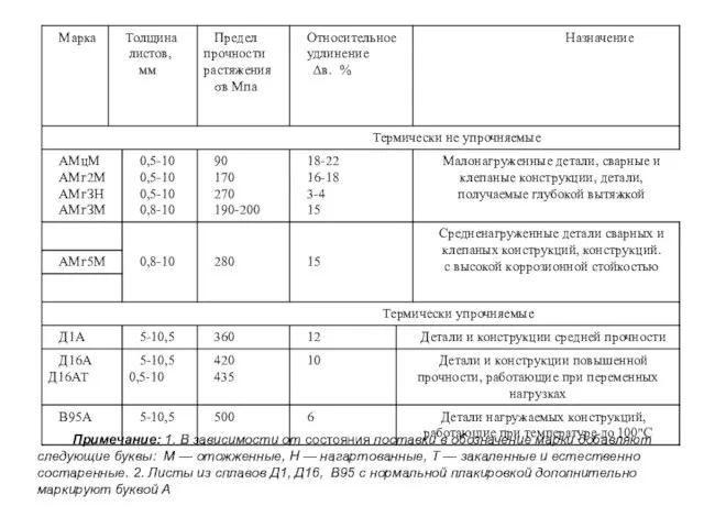 Табл. 9. Деформируемые алюминиевые сплавы Примечание: 1. В зависимости от состояния поставки