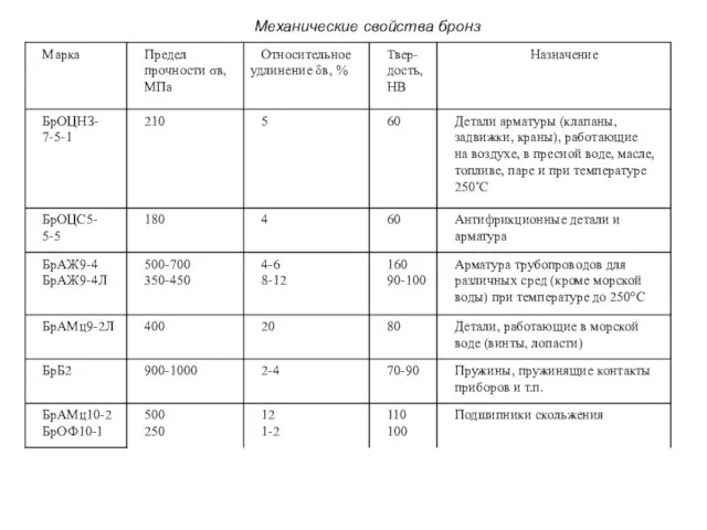 Механические свойства бронз