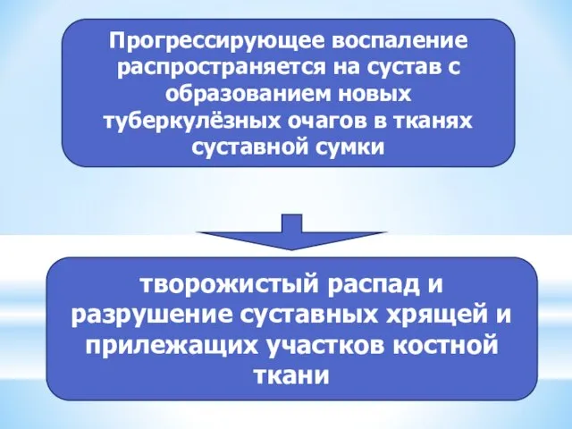 творожистый распад и разрушение суставных хрящей и прилежащих участков костной ткани Прогрессирующее