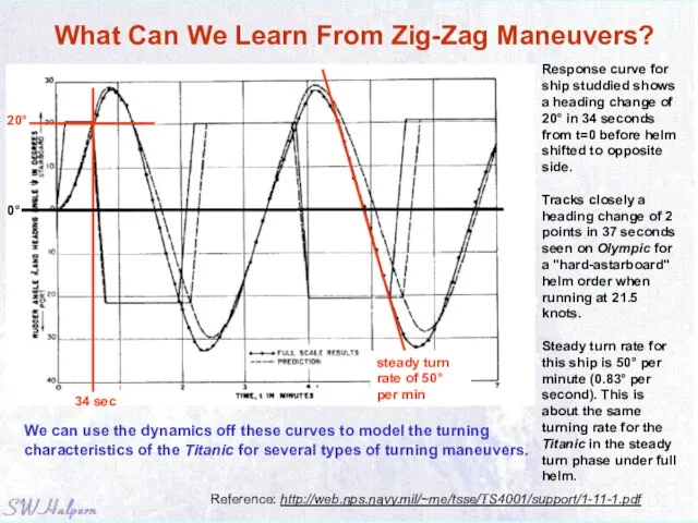 What Can We Learn From Zig-Zag Maneuvers? Reference: http://web.nps.navy.mil/~me/tsse/TS4001/support/1-11-1.pdf Response curve for