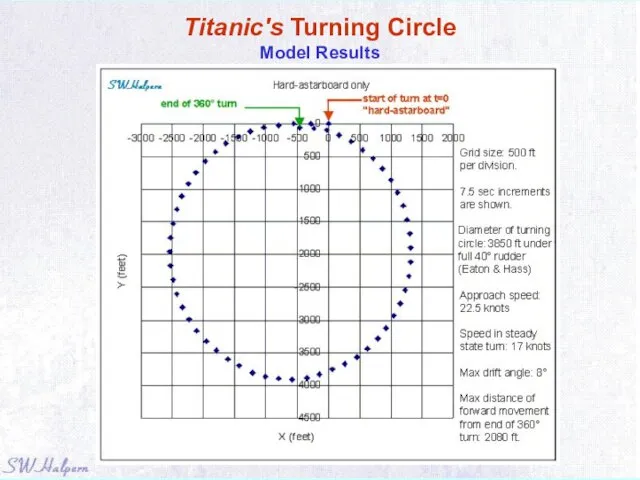 Titanic's Turning Circle Model Results