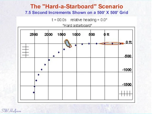 The "Hard-a-Starboard" Scenario 7.5 Second Increments Shown on a 500' X 500' Grid