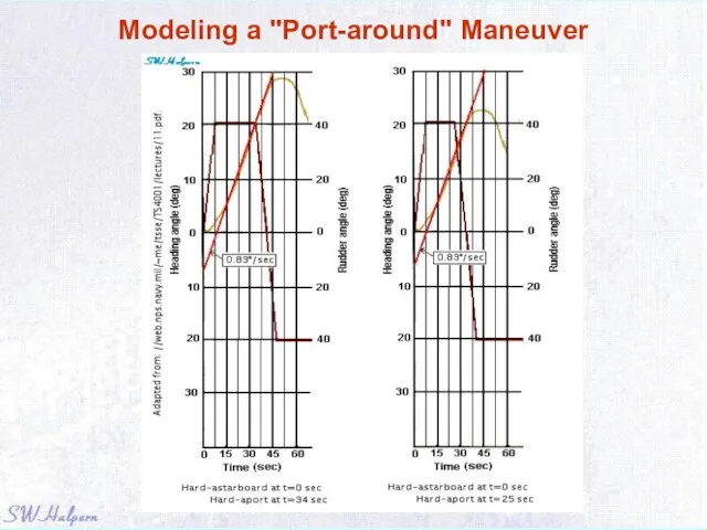 Modeling a "Port-around" Maneuver