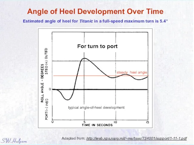 Angle of Heel Development Over Time Estimated angle of heel for Titanic