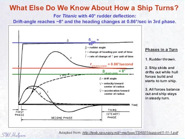 What Else Do We Know About How a Ship Turns? For Titanic