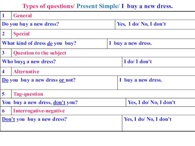 Types of questions/ Present Simple/ I buy a new dress.