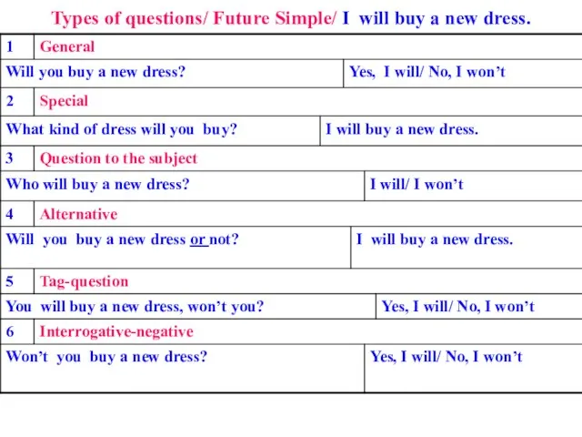 Types of questions/ Future Simple/ I will buy a new dress.