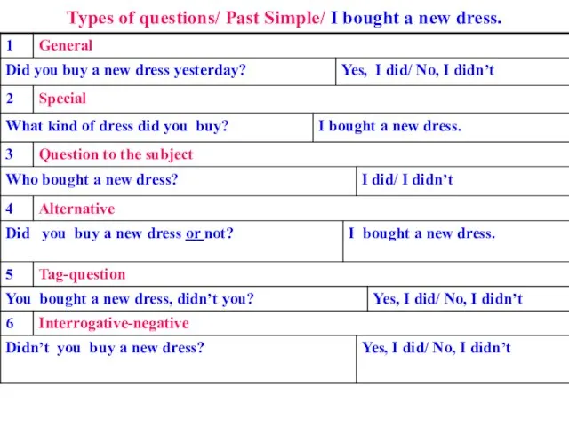 Types of questions/ Past Simple/ I bought a new dress.