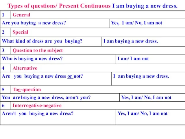 Types of questions/ Present Continuous I am buying a new dress.