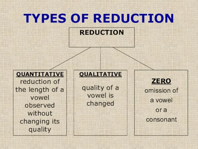 TYPES OF REDUCTION ZERO omission of a vowel or a consonant