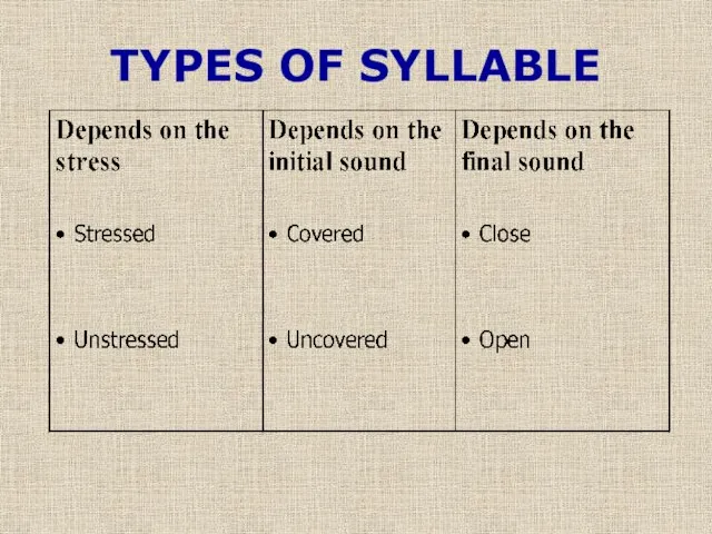 TYPES OF SYLLABLE