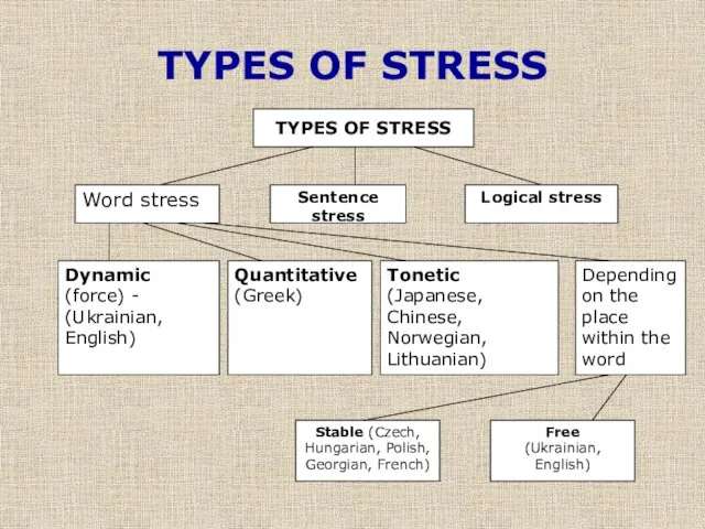 TYPES OF STRESS