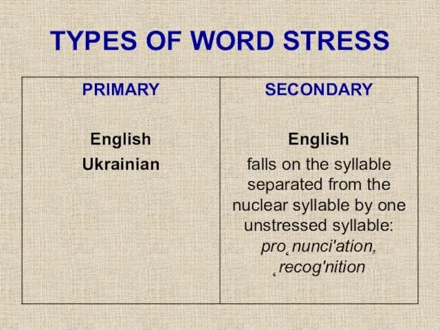 TYPES OF WORD STRESS