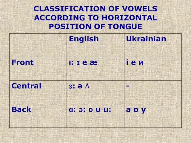 CLASSIFICATION OF VOWELS ACCORDING TO HORIZONTAL POSITION OF TONGUE