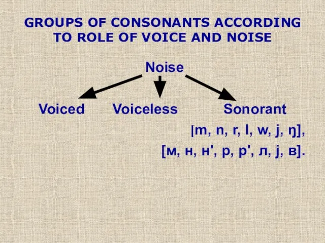 GROUPS OF CONSONANTS ACCORDING TO ROLE OF VOICE AND NOISE Noise Voiced