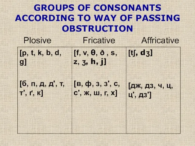 GROUPS OF CONSONANTS ACCORDING TO WAY OF PASSING OBSTRUCTION Plosive Fricative Affricative