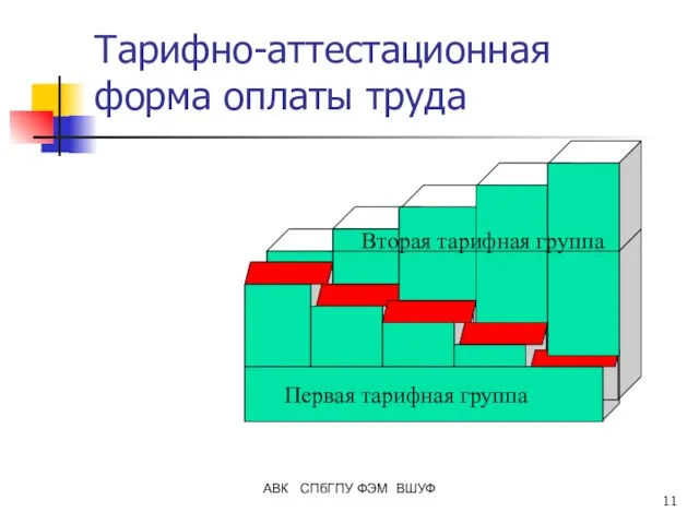 АВК СПбГПУ ФЭМ ВШУФ Тарифно-аттестационная форма оплаты труда Первая тарифная группа Вторая тарифная группа