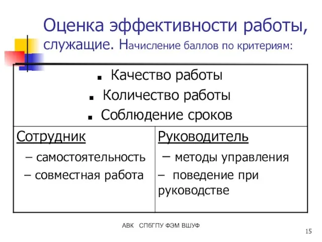 АВК СПбГПУ ФЭМ ВШУФ Оценка эффективности работы, служащие. Начисление баллов по критериям: