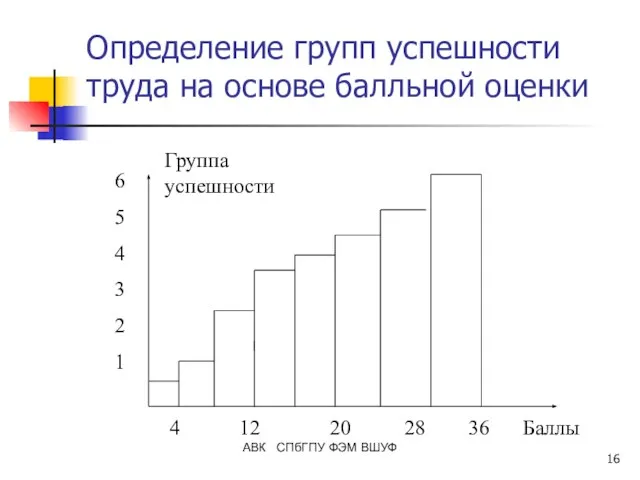 АВК СПбГПУ ФЭМ ВШУФ Определение групп успешности труда на основе балльной оценки