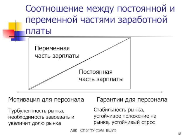 АВК СПбГПУ ФЭМ ВШУФ Соотношение между постоянной и переменной частями заработной платы