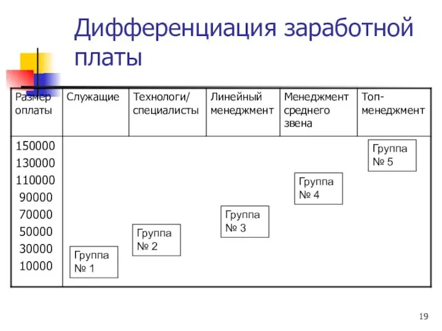 Дифференциация заработной платы Группа № 1 Группа № 2 Группа № 3