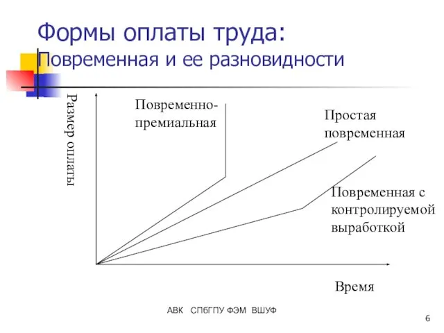 АВК СПбГПУ ФЭМ ВШУФ Формы оплаты труда: Повременная и ее разновидности Размер