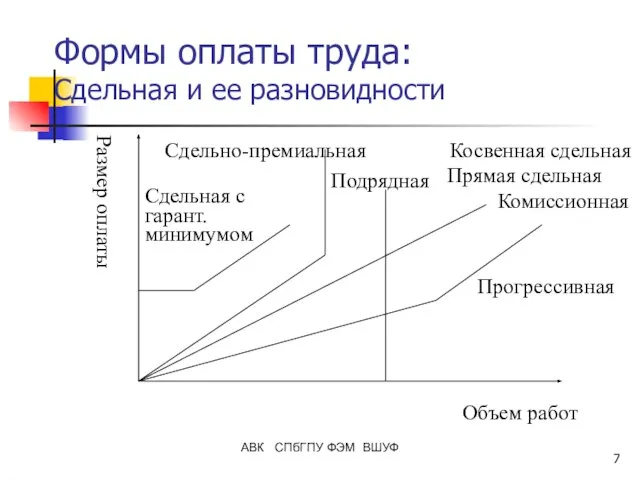 АВК СПбГПУ ФЭМ ВШУФ Формы оплаты труда: Сдельная и ее разновидности Размер