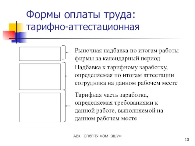 АВК СПбГПУ ФЭМ ВШУФ Формы оплаты труда: тарифно-аттестационная Тарифная часть заработка, определяемая