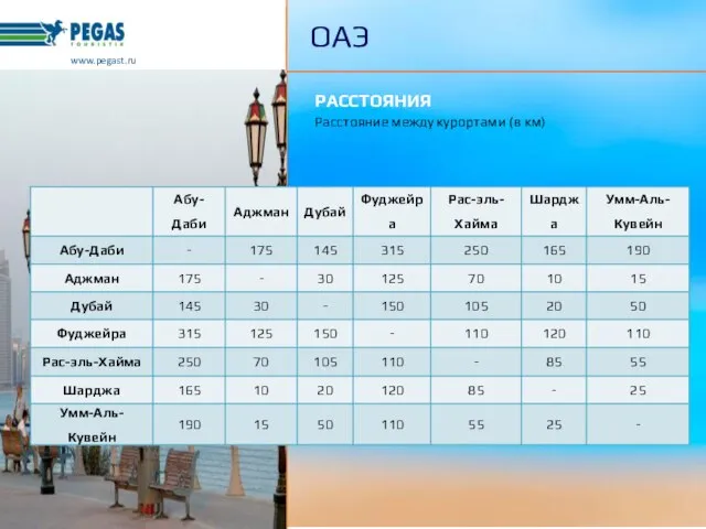 www.pegast.ru ОАЭ РАССТОЯНИЯ Расстояние между курортами (в км)