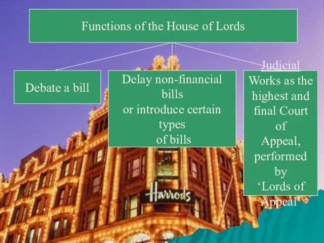 Functions of the House of Lords Debate a bill Delay non-financial bills