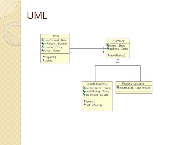 UML