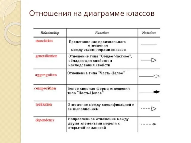 Отношения на диаграмме классов