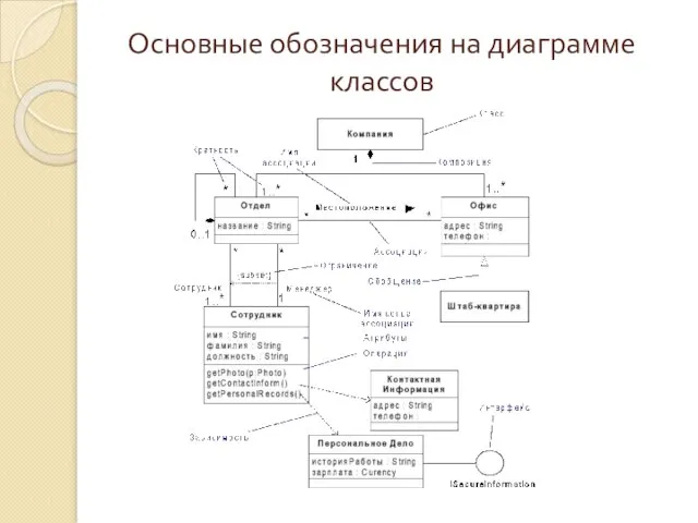 Основные обозначения на диаграмме классов