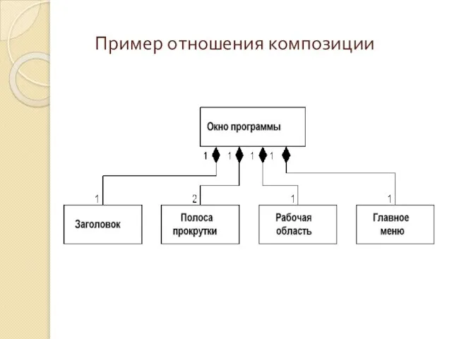 Пример отношения композиции