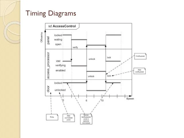 Timing Diagrams