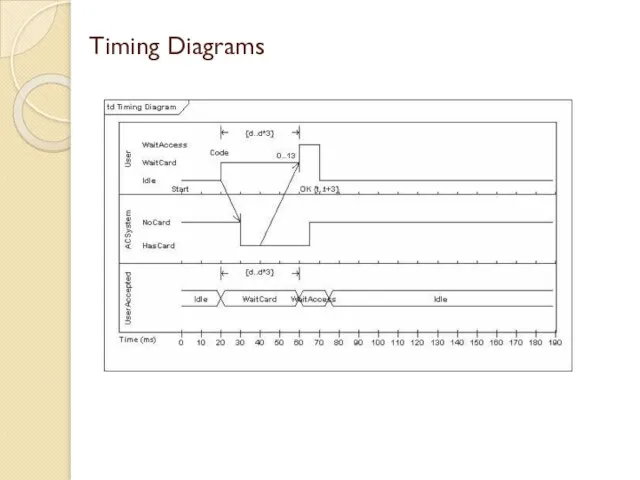 Timing Diagrams