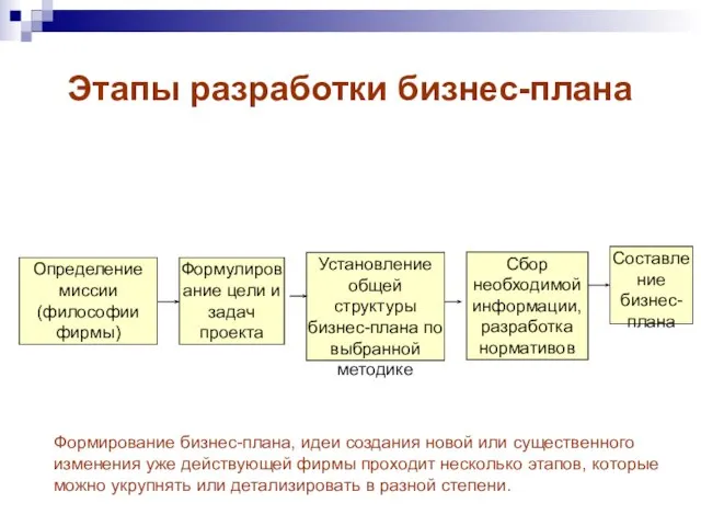 Этапы разработки бизнес-плана Определение миссии (философии фирмы) Формулирование цели и задач проекта