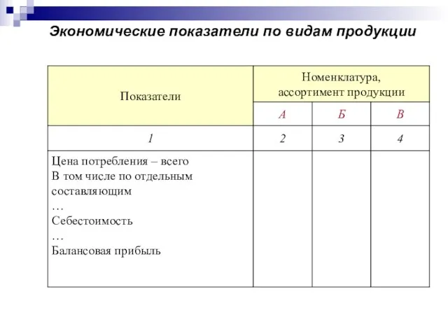 Экономические показатели по видам продукции